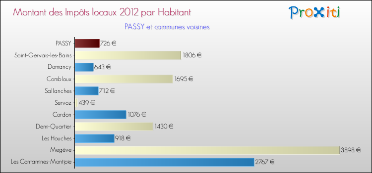 Montant des impôts locaux par Habitant pour PASSY et les communes proches Comparaison des impôts locaux par habitant pour PASSY et les communes voisines