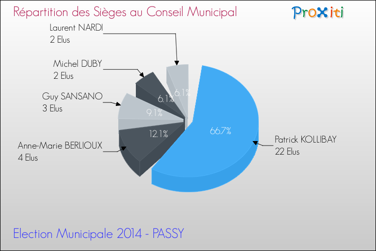 Répartition des élus au conseil municipal entre les listes au 2ème Tour des Elections Municipales 2014 de la commune de PASSY Elections Municipales 2014 - Répartition des élus au conseil municipal entre les listes au 2ème Tour pour la commune de PASSY