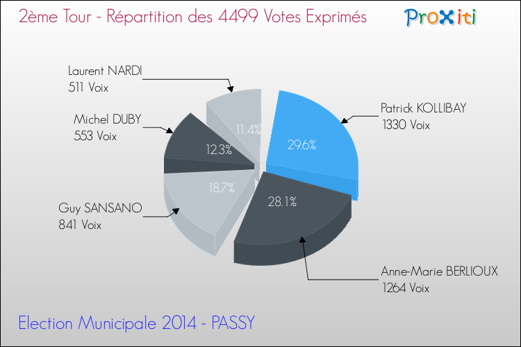 Répartition des votes exprimés au 2ème Tour des Elections Municipales 2014 de la commune de PASSY Elections Municipales 2014 - Répartition des votes exprimés au 2ème Tour pour la commune de PASSY