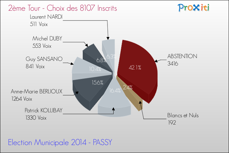 Résultats par rapport aux inscrits au 2ème Tour des Elections Municipales 2014 de la commune de PASSY Elections Municipales 2014 - Résultats par rapport aux inscrits au 2ème Tour pour la commune de PASSY