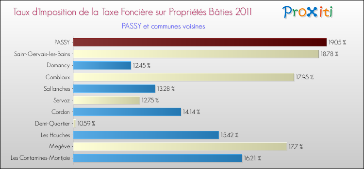 Taux d'imposition de la taxe foncière sur le bati 2011 pour PASSY et les communes proches Comparaison des taux d'imposition de la taxe foncière sur le bati 2011 pour PASSY et les communes voisines