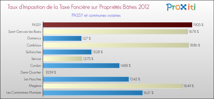Taux d'imposition de la taxe foncière sur le bati 2012 pour PASSY et les communes proches Comparaison des taux d'imposition de la taxe foncière sur le bati 2012 pour PASSY et les communes voisines