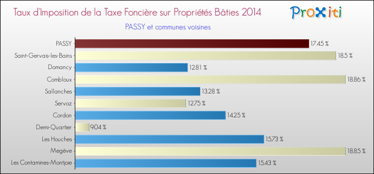 Taux d'imposition de la taxe foncière sur le bati 2014 pour PASSY et les communes proches Comparaison des taux d'imposition de la taxe foncière sur le bati 2014 pour PASSY et les communes voisines