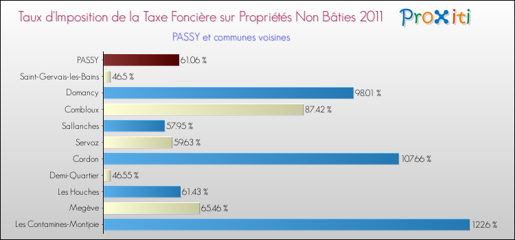 Taux d'imposition de la taxe foncière sur les immeubles et terrains non batis 2011 pour PASSY et les communes proches Comparaison des taux d'imposition de la taxe foncière sur les immeubles et terrains non batis 2011 pour PASSY et les communes voisines