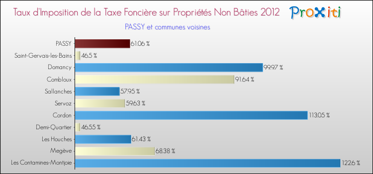Taux d'imposition de la taxe foncière sur les immeubles et terrains non batis 2012 pour PASSY et les communes proches Comparaison des taux d'imposition de la taxe foncière sur les immeubles et terrains non batis 2012 pour PASSY et les communes voisines