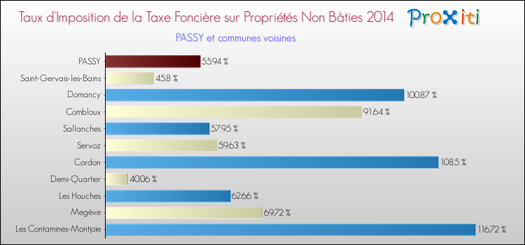Taux d'imposition de la taxe foncière sur les immeubles et terrains non batis 2014 pour PASSY et les communes proches Comparaison des taux d'imposition de la taxe foncière sur les immeubles et terrains non batis 2014 pour PASSY et les communes voisines
