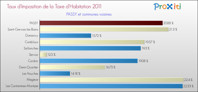 Taux d'imposition de la taxe d'habitation 2011 pour PASSY et les communes proches Comparaison des taux d'imposition de la taxe d'habitation 2011 pour PASSY et les communes voisines
