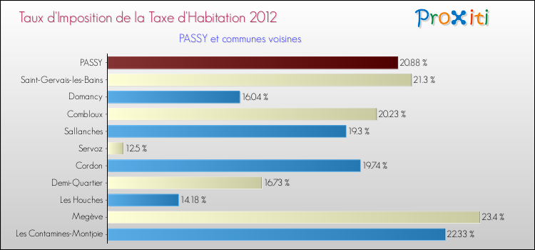 Taux d'imposition de la taxe d'habitation 2012 pour PASSY et les communes proches Comparaison des taux d'imposition de la taxe d'habitation 2012 pour PASSY et les communes voisines