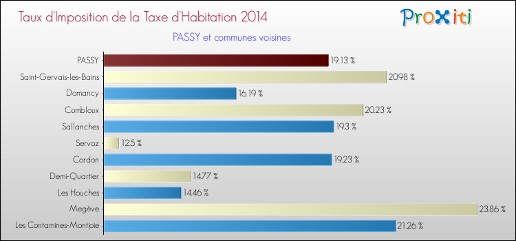 Taux d'imposition de la taxe d'habitation 2014 pour PASSY et les communes proches Comparaison des taux d'imposition de la taxe d'habitation 2014 pour PASSY et les communes voisines
