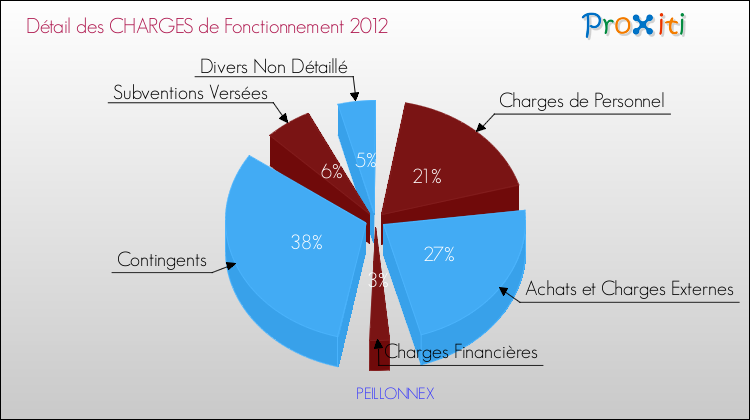 Décomposition des Charges de Fonctionnement 2012 de la commune de PEILLONNEX Charges de Fonctionnement 2012 pour la commune de PEILLONNEX