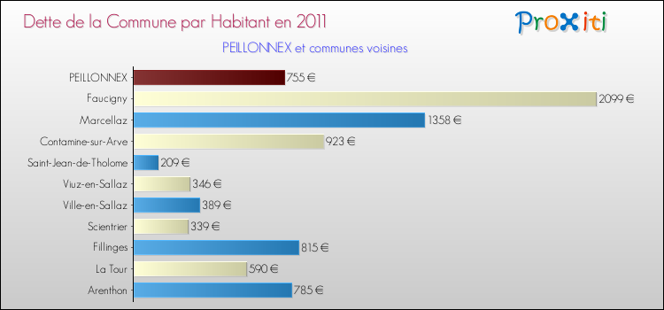 Dette par habitant de la commune en 2011 pour PEILLONNEX et les communes proches Comparaison de la dette par habitant de la commune en 2011 pour PEILLONNEX et les communes voisines