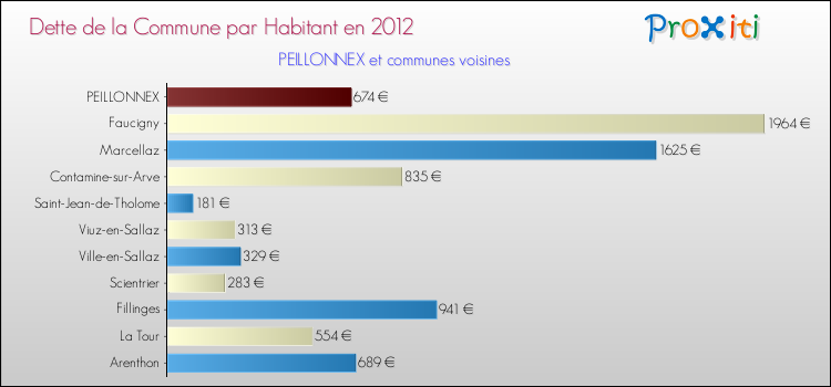 Dette par habitant de la commune en 2012 pour PEILLONNEX et les communes proches Comparaison de la dette par habitant de la commune en 2012 pour PEILLONNEX et les communes voisines