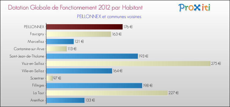 Montant des dotations globales de fonctionnement DGF par Habitant pour PEILLONNEX et les communes proches Comparaison des des dotations globales de fonctionnement DGF par habitant pour PEILLONNEX et les communes voisines