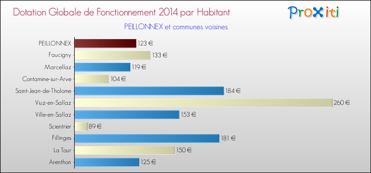 Montant des dotations globales de fonctionnement DGF par Habitant pour PEILLONNEX et les communes proches en 2014. Comparaison des des dotations globales de fonctionnement DGF par habitant pour PEILLONNEX et les communes voisines en 2014.