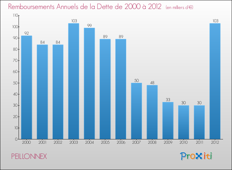 Evolution de l'annuité de la dette pour la commune de PEILLONNEX de 2000 à 2012 Annuités de la dette pour PEILLONNEX de 2000 à 2012