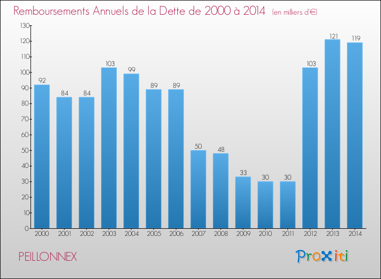 Evolution de l'annuité de la dette pour la commune de PEILLONNEX de 2000 à 2014 Annuités de la dette pour PEILLONNEX de 2000 à 2014