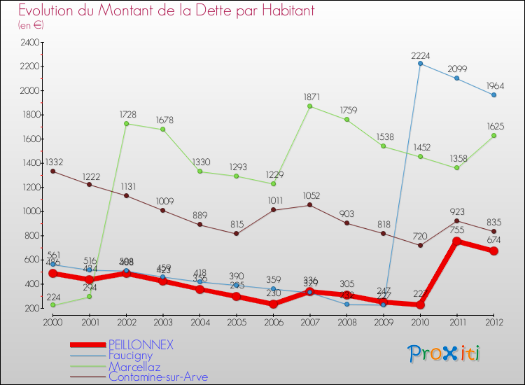 Evolution de la dette par habitant pour la commune de PEILLONNEX et les communes proches de 2000 à 2012 Comparaison de la dette par habitant pour PEILLONNEX et les communes voisines de 2000 à 2012