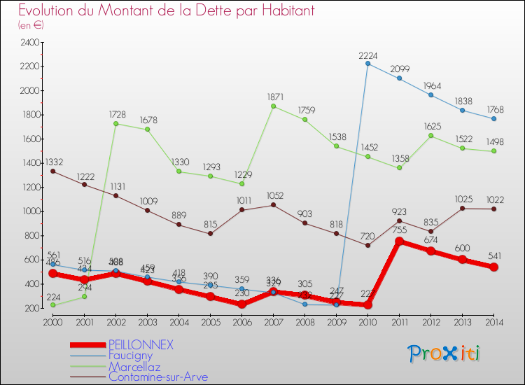 Evolution de la dette par habitant pour la commune de PEILLONNEX et les communes proches de 2000 à 2014 Comparaison de la dette par habitant pour PEILLONNEX et les communes voisines de 2000 à 2014