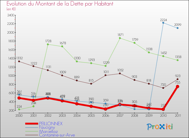 Evolution de la dette par habitant pour la commune de PEILLONNEX et les communes proches Comparaison de la dette par habitant pour PEILLONNEX et les communes voisines