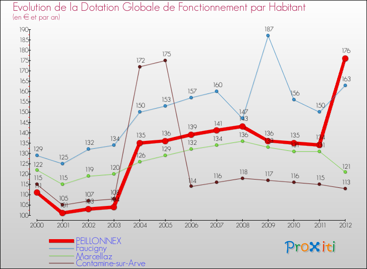 Evolution et montant de la dotation globale de fonctionnement par Habitant pour PEILLONNEX et les communes proches Comparaison des dotations globales de fonctionnement par habitant pour PEILLONNEX et les communes voisines