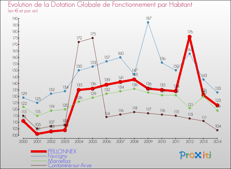 Evolution et montant de la dotation globale de fonctionnement par Habitant pour PEILLONNEX et les communes proches de 2000 à 2014. Comparaison des dotations globales de fonctionnement par habitant pour PEILLONNEX et les communes voisines de 2000 à 2014.
