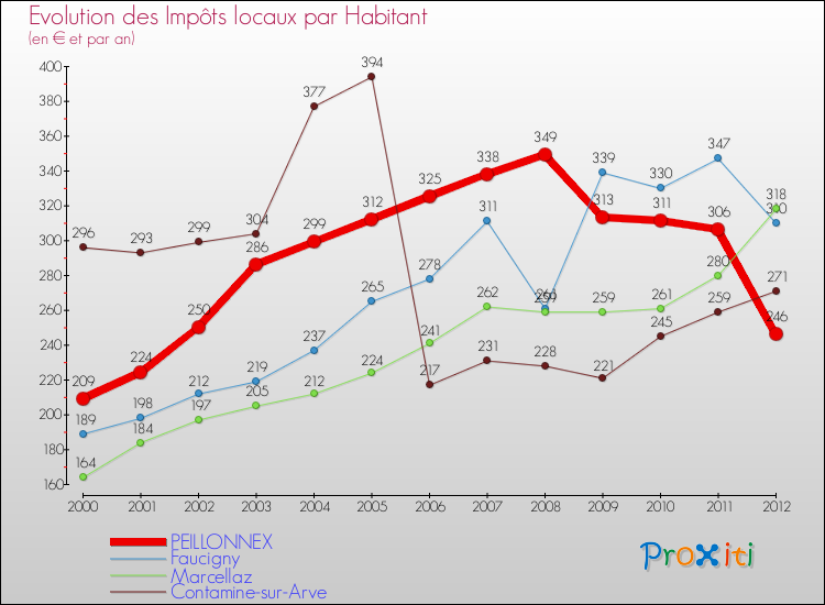 Evolution et montant des impôts locaux par Habitant pour PEILLONNEX et les communes proches Comparaison des impôts locaux par habitant pour PEILLONNEX et les communes voisines