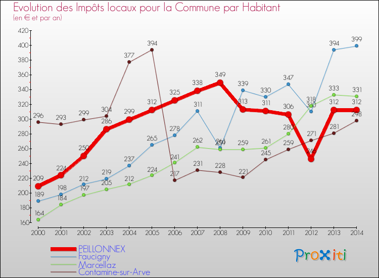 Evolution et montant des impôts locaux par Habitant pour PEILLONNEX et les communes proches de 2000 à 2014 Comparaison des impôts locaux par habitant pour PEILLONNEX et les communes voisines de 2000 à 2014
