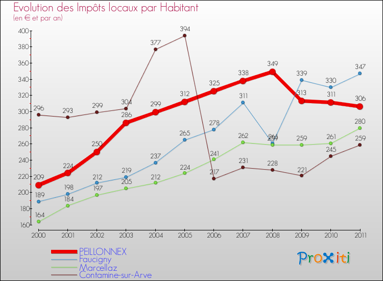 Evolution et montant des impôts locaux par Habitant pour PEILLONNEX et les communes proches Comparaison des impôts locaux par habitant pour PEILLONNEX et les communes voisines