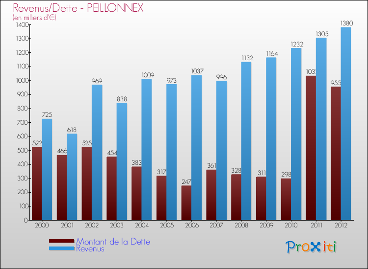 Evolution comparée de la dette et des revenus pour la commune de PEILLONNEX de 2000 à 2012 Comparaison de la dette et des revenus pour PEILLONNEX de 2000 à 2012