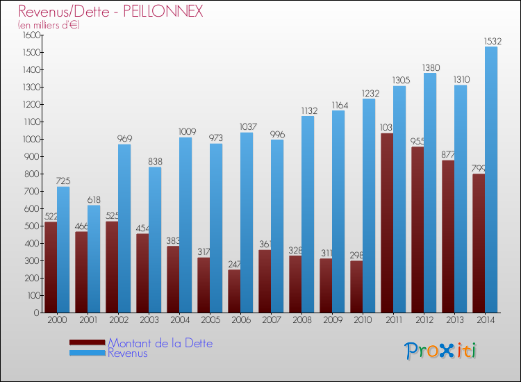 Evolution comparée de la dette et des revenus pour la commune de PEILLONNEX de 2000 à 2014 Comparaison de la dette et des revenus pour PEILLONNEX de 2000 à 2014