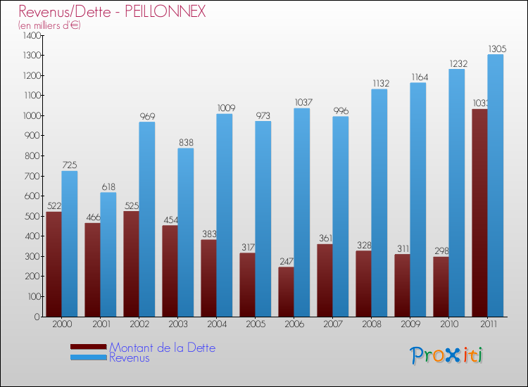 Evolution comparée de la dette et des revenus pour la commune de PEILLONNEX de 2000 à 2011 Comparaison de la dette et des revenus pour PEILLONNEX de 2000 à 2011