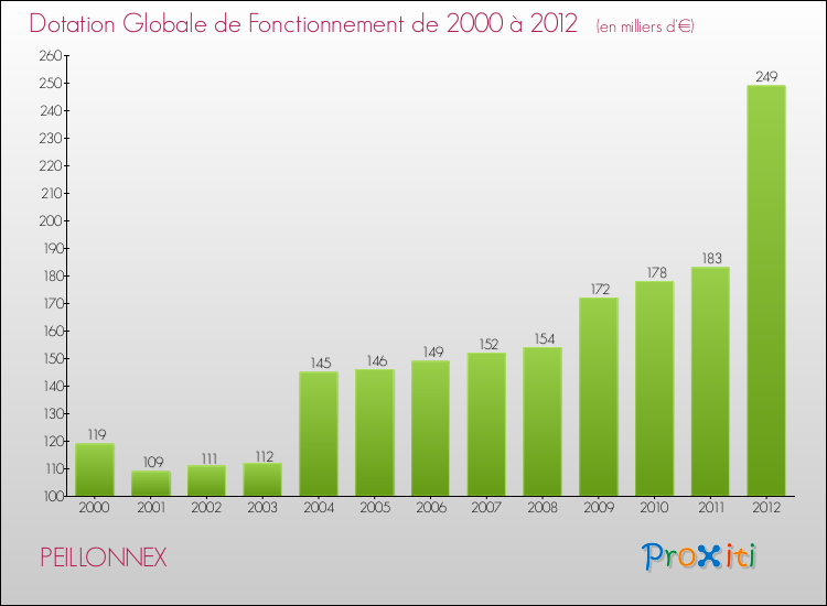 Evolution du montant de la Dotation Globale de Fonctionnement pour la commune de PEILLONNEX de 2000 à 2012 Evolution du montant de la Dotation Globale de Fonctionnement pour PEILLONNEX de 2000 à 2012
