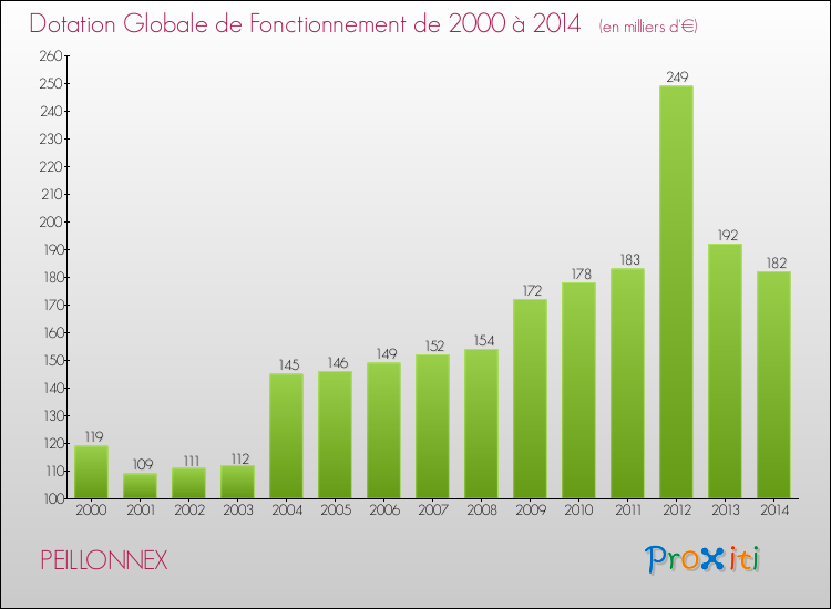 Evolution du montant de la Dotation Globale de Fonctionnement pour la commune de PEILLONNEX de 2000 à 2014 Evolution du montant de la Dotation Globale de Fonctionnement pour PEILLONNEX de 2000 à 2014