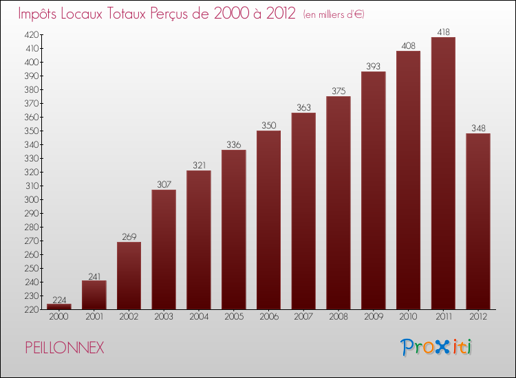 Evolution des Impôts Locaux pour la commune de PEILLONNEX de 2000 à 2012 Evolution des Impôts Locaux pour PEILLONNEX de 2000 à 2012