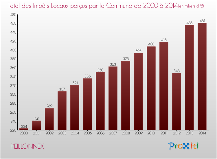 Evolution des Impôts Locaux pour la commune de PEILLONNEX de 2000 à 2014 Evolution des Impôts Locaux pour PEILLONNEX de 2000 à 2014