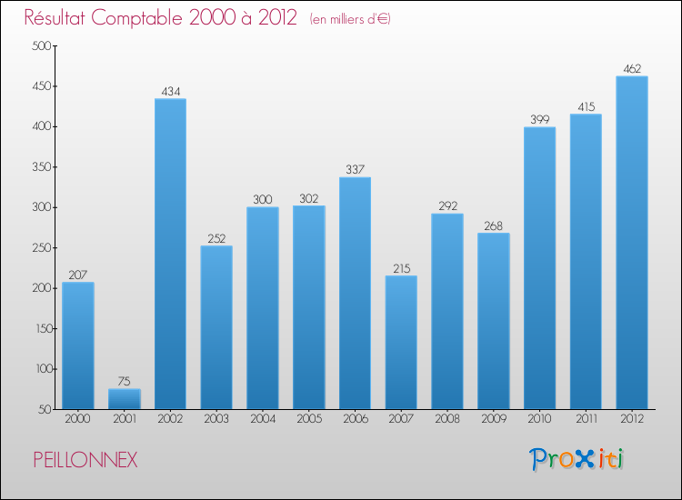 Evolution du résultat comptable pour la commune de PEILLONNEX de 2000 à 2012 Evolution du résultat comptable pour PEILLONNEX de 2000 à 2012