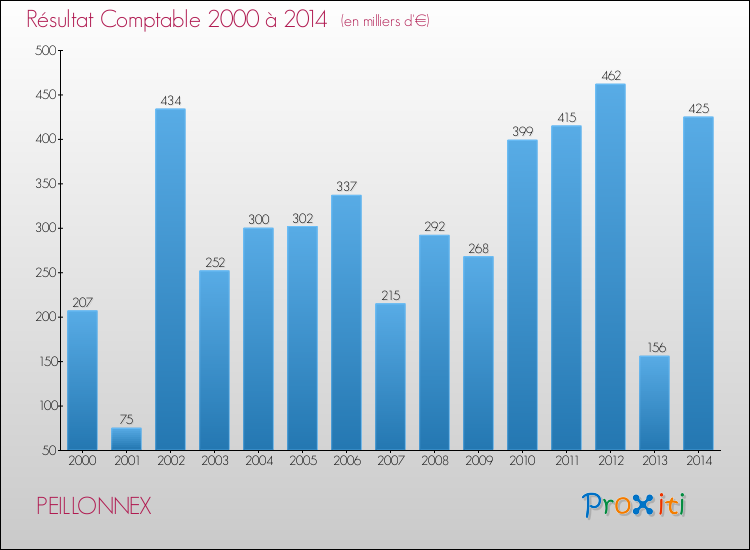 Evolution du résultat comptable pour la commune de PEILLONNEX de 2000 à 2014 Evolution du résultat comptable pour PEILLONNEX de 2000 à 2014
