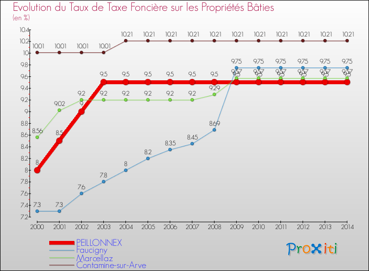 Evolution du taux de la taxe foncière sur le bati pour PEILLONNEX et les communes proches de 2000 à 2014 Comparaison des taux de taxe foncière sur le bati pour PEILLONNEX et les communes voisines de 2000 à 2014