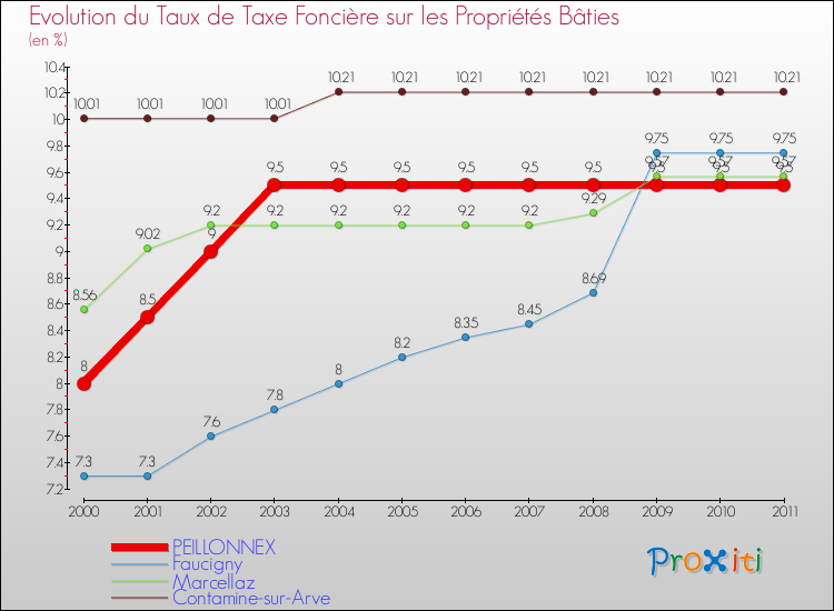 Evolution du taux de la taxe foncière sur le bati pour PEILLONNEX et les communes proches Comparaison des taux de taxe foncière sur le bati pour PEILLONNEX et les communes voisines