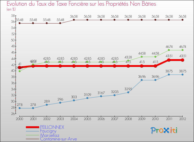 Evolution du taux de la taxe foncière sur les immeubles et terrains non batis pour PEILLONNEX et les communes proches de 2000 à 2012 Comparaison des taux de la taxe foncière sur les immeubles et terrains non batis pour PEILLONNEX et les communes voisines de 2000 à 2012