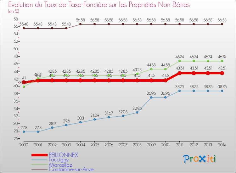 Evolution du taux de la taxe foncière sur les immeubles et terrains non batis pour PEILLONNEX et les communes proches de 2000 à 2014 Comparaison des taux de la taxe foncière sur les immeubles et terrains non batis pour PEILLONNEX et les communes voisines de 2000 à 2014