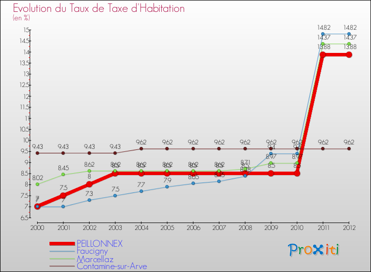 Evolution du taux de la taxe d'habitation pour PEILLONNEX et les communes proches Comparaison des taux de la taxe d'habitation pour PEILLONNEX et les communes voisines