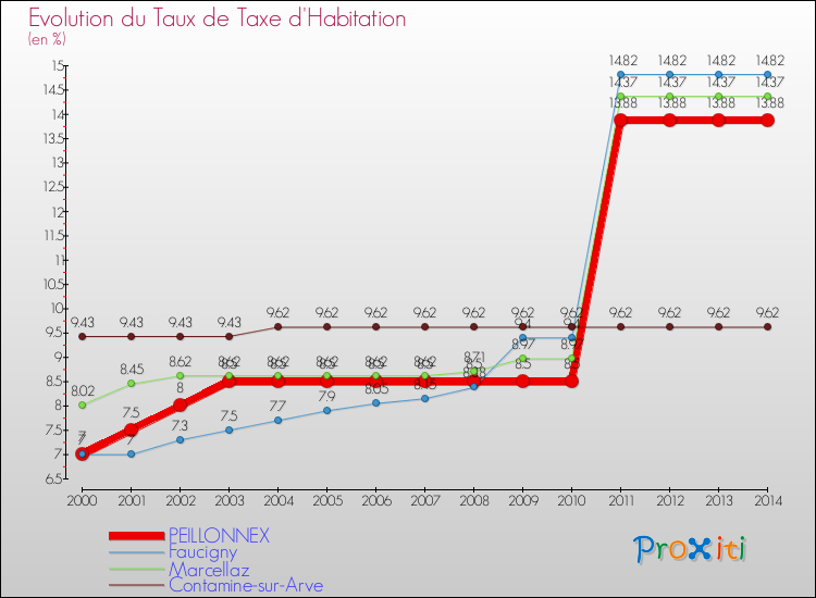 Evolution du taux de la taxe d'habitation pour PEILLONNEX et les communes proches de 2000 à 2014 Comparaison des taux de la taxe d'habitation pour PEILLONNEX et les communes voisines de 2000 à 2014