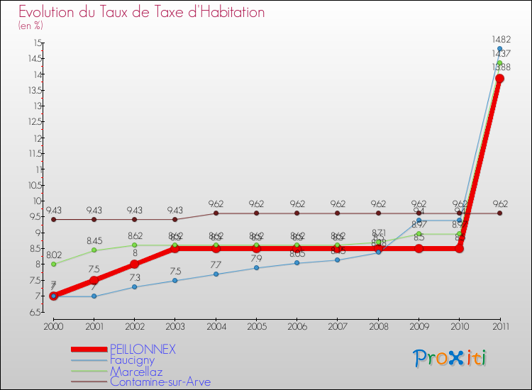 Evolution du taux de la taxe d'habitation pour PEILLONNEX et les communes proches Comparaison des taux de la taxe d'habitation pour PEILLONNEX et les communes voisines