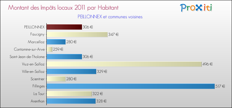 Montant des impôts locaux par Habitant pour PEILLONNEX et les communes proches Comparaison des impôts locaux par habitant pour PEILLONNEX et les communes voisines
