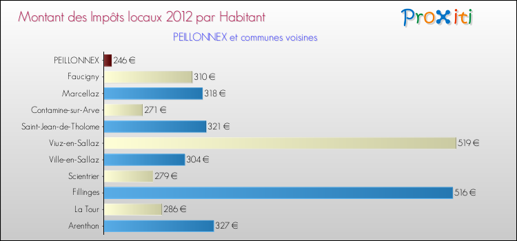 Montant des impôts locaux par Habitant pour PEILLONNEX et les communes proches Comparaison des impôts locaux par habitant pour PEILLONNEX et les communes voisines