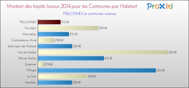 Montant des impôts locaux par Habitant pour PEILLONNEX et les communes proches en 2014 Comparaison des impôts locaux par habitant pour PEILLONNEX et les communes voisines en 2014