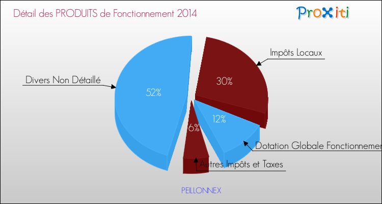 Décomposition du Budget de Fonctionnement 2014 de la commune de PEILLONNEX Budget de Fonctionnement 2014 pour la commune de PEILLONNEX