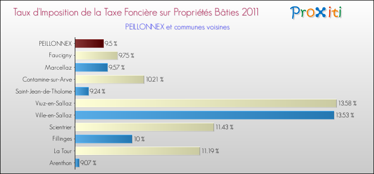 Taux d'imposition de la taxe foncière sur le bati 2011 pour PEILLONNEX et les communes proches Comparaison des taux d'imposition de la taxe foncière sur le bati 2011 pour PEILLONNEX et les communes voisines