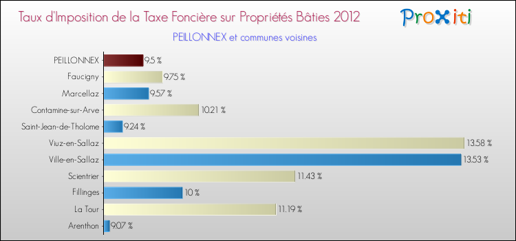 Taux d'imposition de la taxe foncière sur le bati 2012 pour PEILLONNEX et les communes proches Comparaison des taux d'imposition de la taxe foncière sur le bati 2012 pour PEILLONNEX et les communes voisines